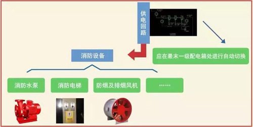 供配電體系的設(shè)置