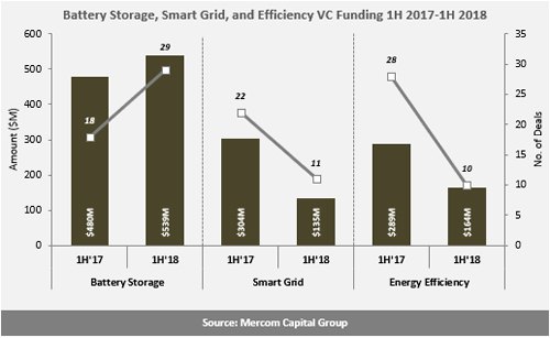 H1全球智網(wǎng)、能效、電池融資規(guī)劃降至24億美元